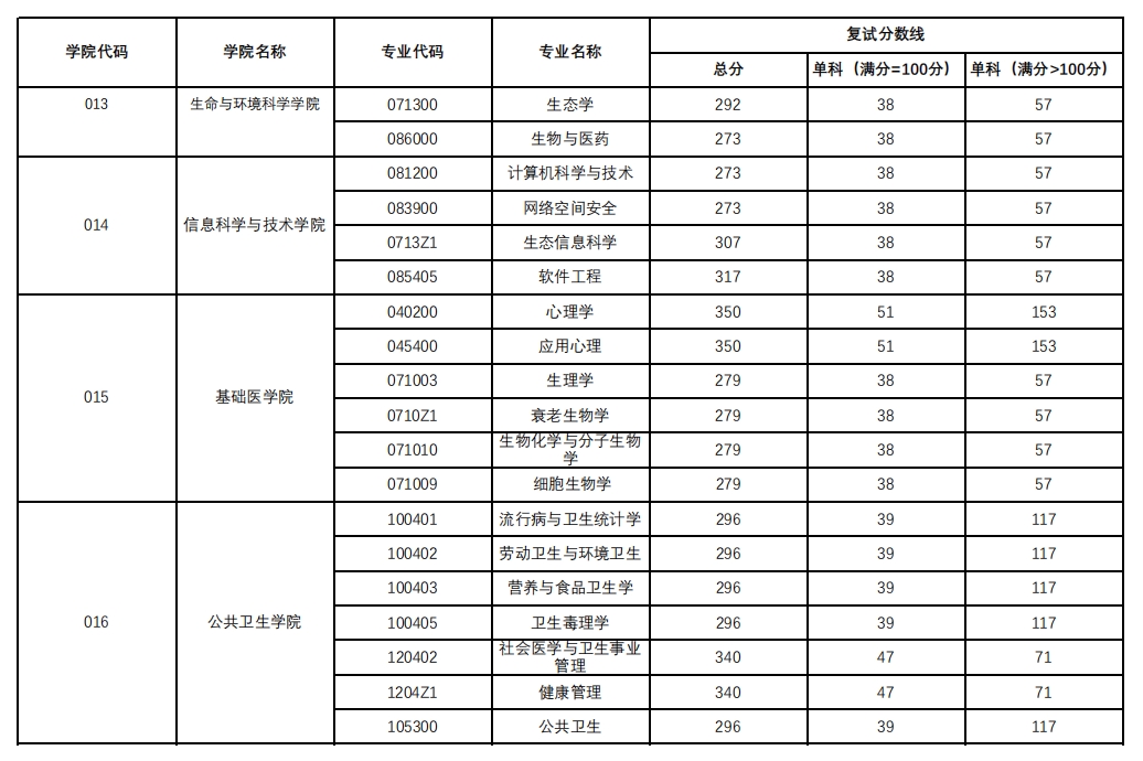 杭州師範大學2023年碩士研究生複試分數線