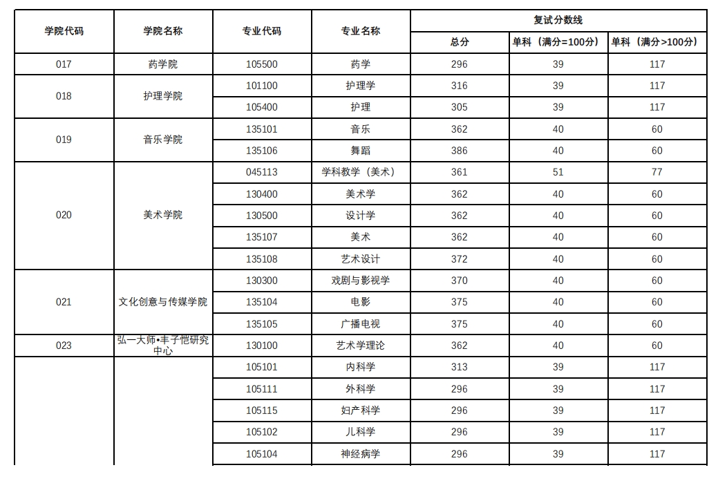 杭州師範大學2023年碩士研究生複試分數線