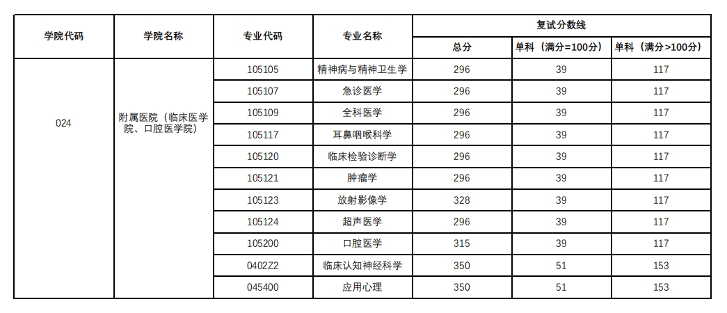 杭州師範大學2023年碩士研究生複試分數線