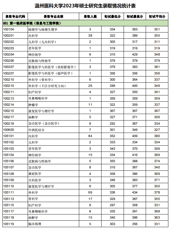 溫州醫科大學2023年碩士研究生報錄比