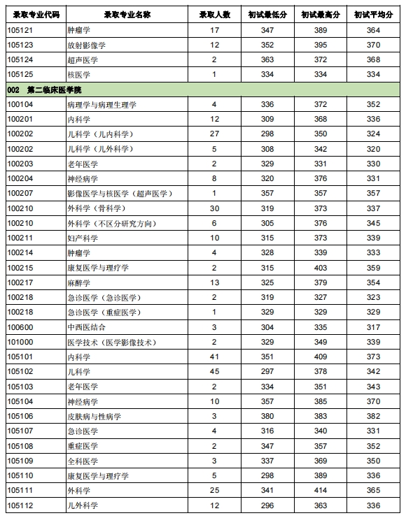 溫州醫科大學2023年碩士研究生報錄比