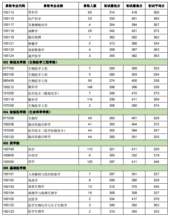 溫州醫科大學2023年碩士研究生報錄比