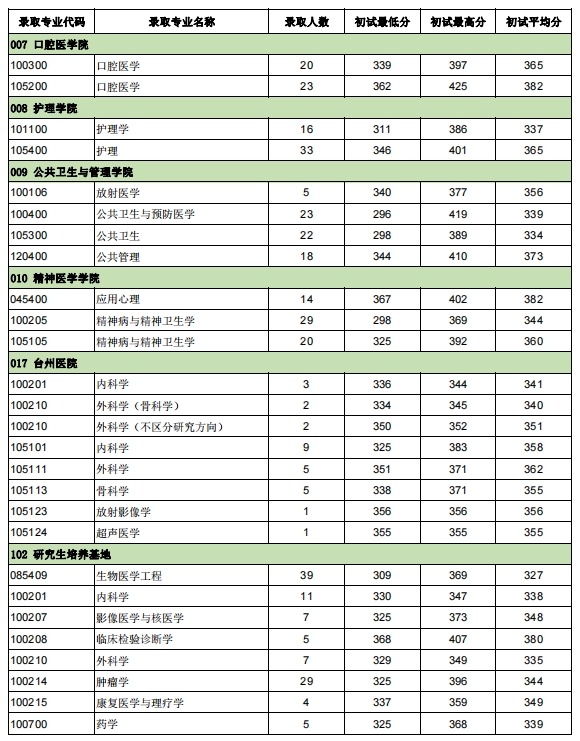 溫州醫科大學2023年碩士研究生報錄比