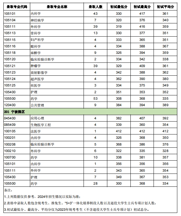 溫州醫科大學2023年碩士研究生報錄比