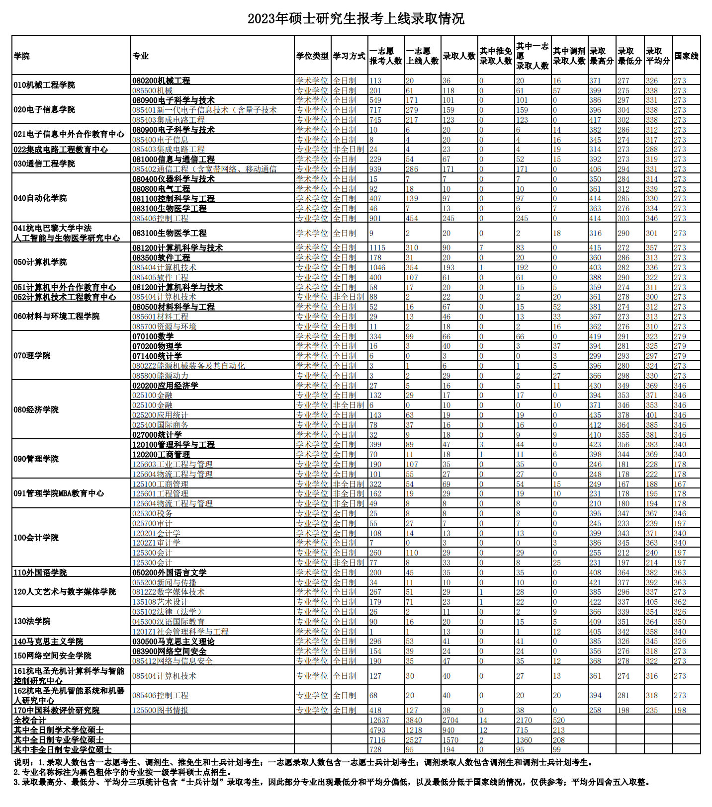 杭州電子科技大學2023年研究生報錄比