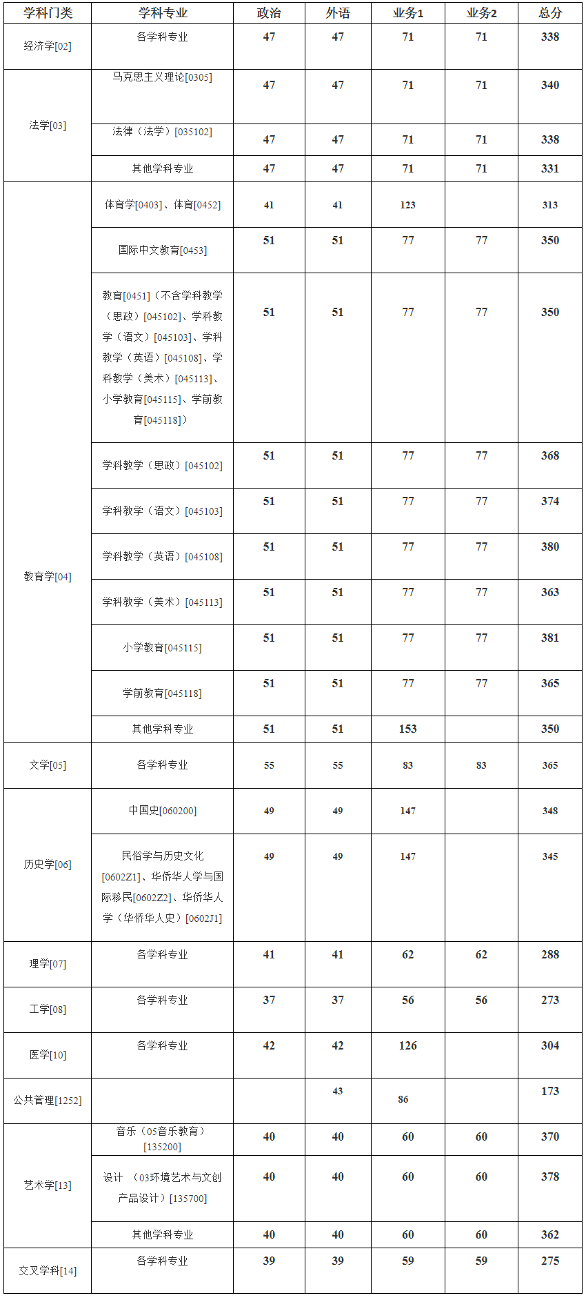 溫州大學2024年beplay中心錢包體育錢包複試分數線是多少？