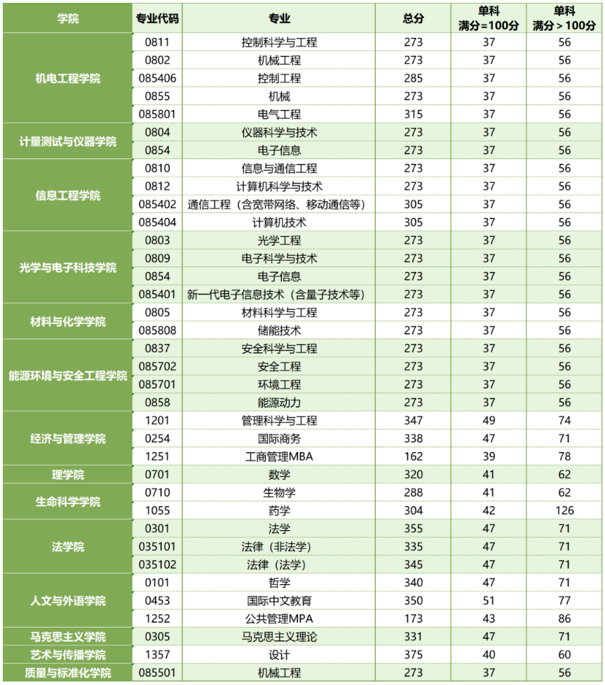 中國計量大學2024年beplay中心錢包體育錢包複試分數線是多少？