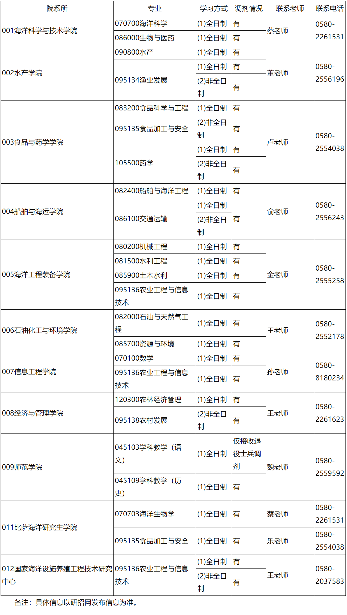 浙江海洋大學2024年碩士研究生招生調劑信息