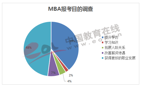 MBA報考目的調查