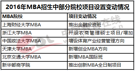 2016年MBA招生中部分院校項目設置變動情況