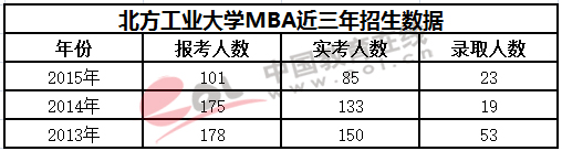 北方工業大學MBA近三年招生數據