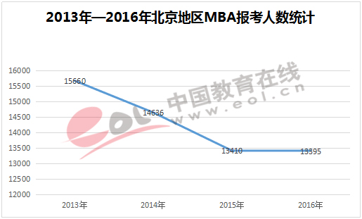 2013年—2016年北京地區MBA報考人數統計