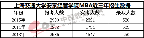 交大安泰MBA近三年招生數據