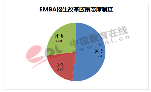 EMBA招生改革政策態度調查