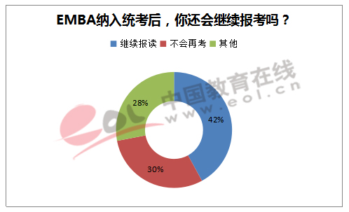 EMBA納入統考後，你還會繼續報考嗎？