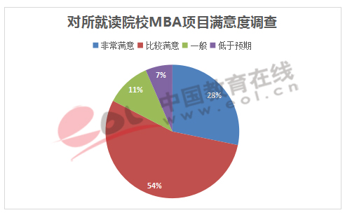 對所就讀院校MBA項目滿意度調查