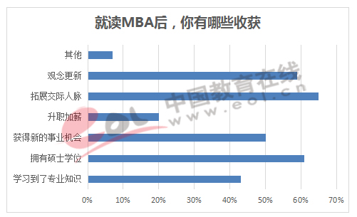 就讀前後，薪資待遇有何變化