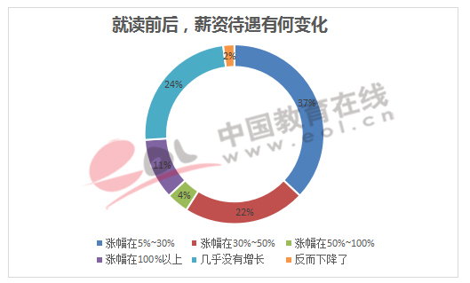 就讀前後，薪資待遇有何變化