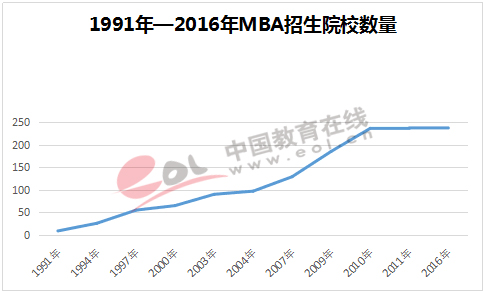 1991年—2016年MBA招生院校數量