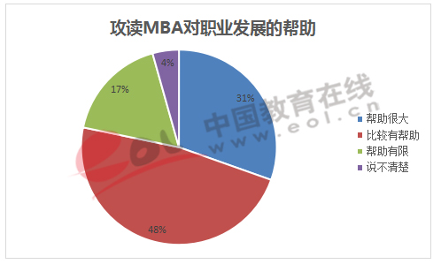 攻讀MBA對職業發展的幫助